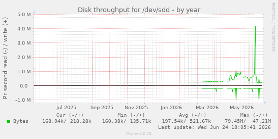 Disk throughput for /dev/sdd