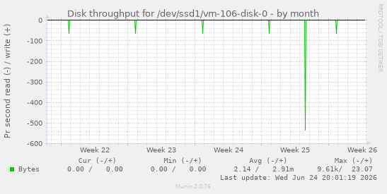 Disk throughput for /dev/ssd1/vm-106-disk-0