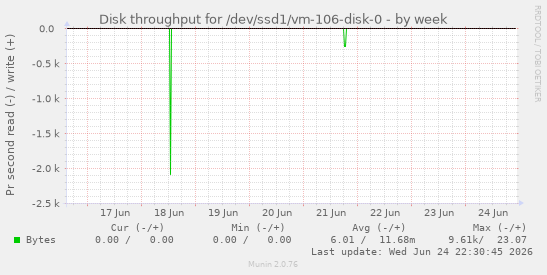 Disk throughput for /dev/ssd1/vm-106-disk-0