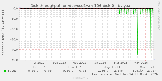 Disk throughput for /dev/ssd1/vm-106-disk-0