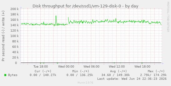 Disk throughput for /dev/ssd1/vm-129-disk-0
