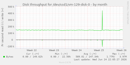 Disk throughput for /dev/ssd1/vm-129-disk-0