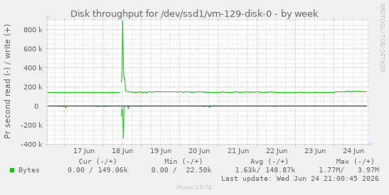 Disk throughput for /dev/ssd1/vm-129-disk-0
