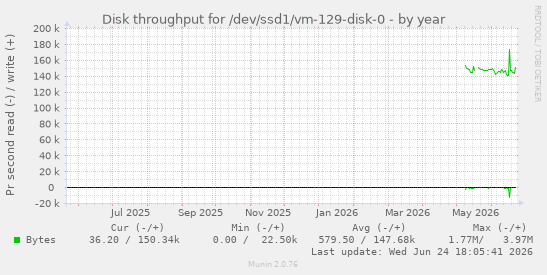 Disk throughput for /dev/ssd1/vm-129-disk-0