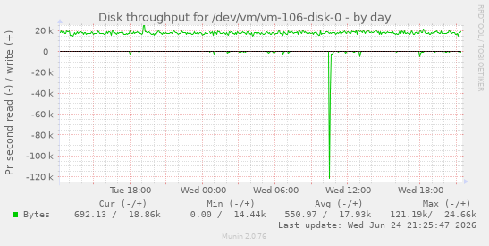Disk throughput for /dev/vm/vm-106-disk-0