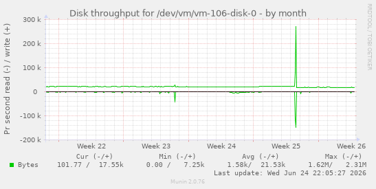 Disk throughput for /dev/vm/vm-106-disk-0