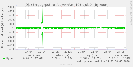 Disk throughput for /dev/vm/vm-106-disk-0