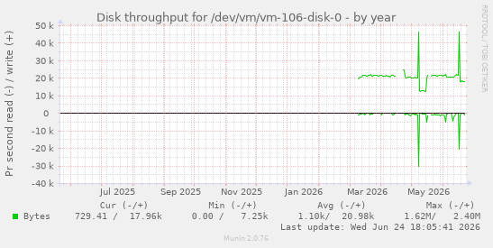 Disk throughput for /dev/vm/vm-106-disk-0