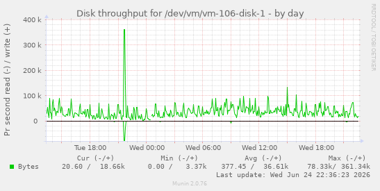 Disk throughput for /dev/vm/vm-106-disk-1