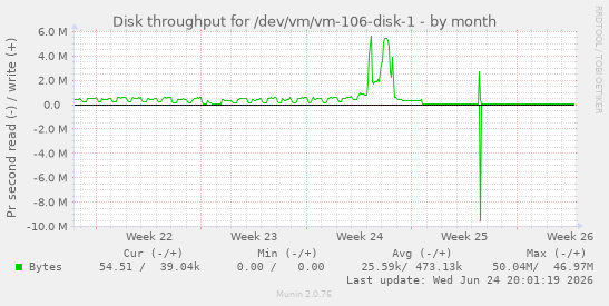Disk throughput for /dev/vm/vm-106-disk-1