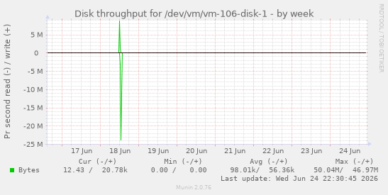 Disk throughput for /dev/vm/vm-106-disk-1