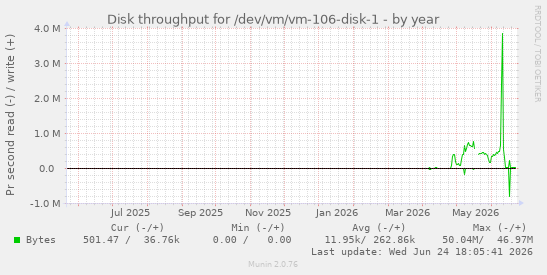 Disk throughput for /dev/vm/vm-106-disk-1