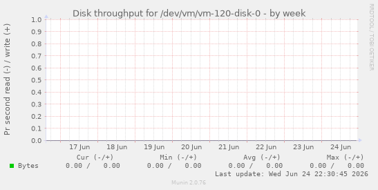 Disk throughput for /dev/vm/vm-120-disk-0