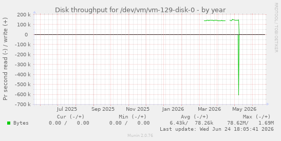 Disk throughput for /dev/vm/vm-129-disk-0