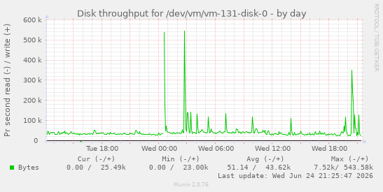 Disk throughput for /dev/vm/vm-131-disk-0