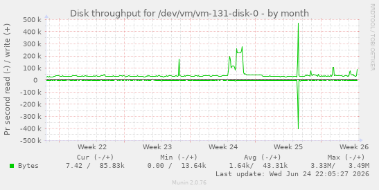Disk throughput for /dev/vm/vm-131-disk-0