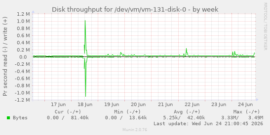 Disk throughput for /dev/vm/vm-131-disk-0
