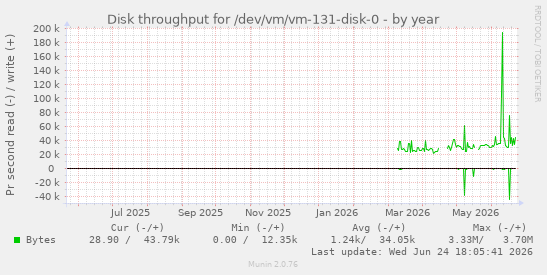 Disk throughput for /dev/vm/vm-131-disk-0