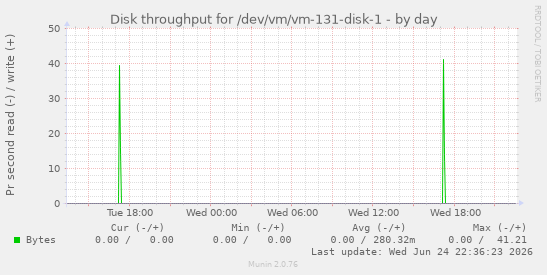 Disk throughput for /dev/vm/vm-131-disk-1