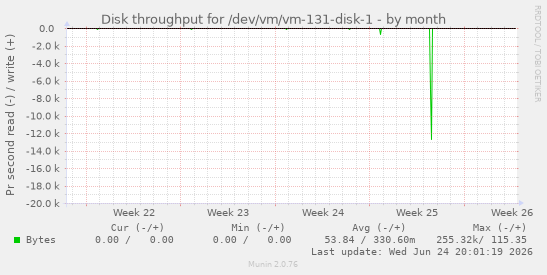 Disk throughput for /dev/vm/vm-131-disk-1