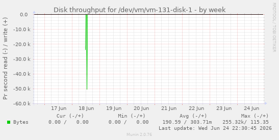 Disk throughput for /dev/vm/vm-131-disk-1