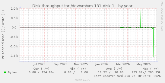 Disk throughput for /dev/vm/vm-131-disk-1