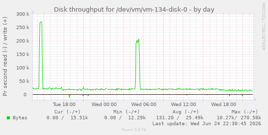 Disk throughput for /dev/vm/vm-134-disk-0