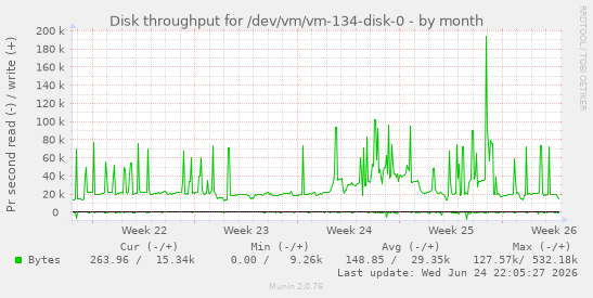 Disk throughput for /dev/vm/vm-134-disk-0