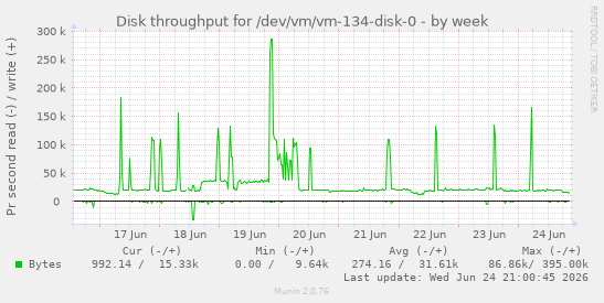 Disk throughput for /dev/vm/vm-134-disk-0