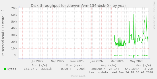 Disk throughput for /dev/vm/vm-134-disk-0