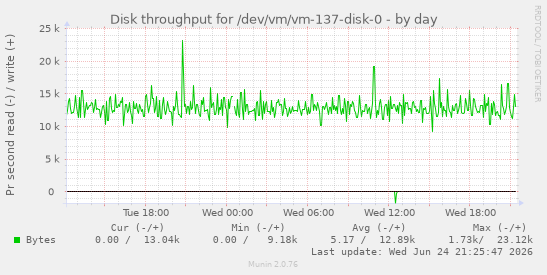 Disk throughput for /dev/vm/vm-137-disk-0