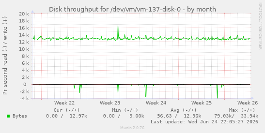 Disk throughput for /dev/vm/vm-137-disk-0