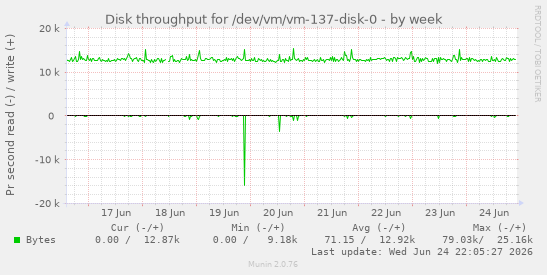 Disk throughput for /dev/vm/vm-137-disk-0