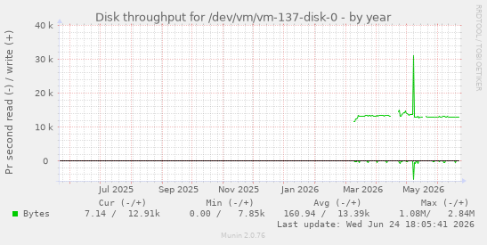 Disk throughput for /dev/vm/vm-137-disk-0