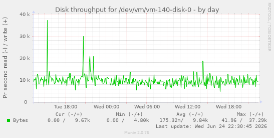 Disk throughput for /dev/vm/vm-140-disk-0