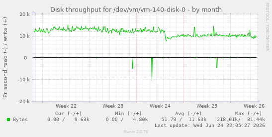 Disk throughput for /dev/vm/vm-140-disk-0