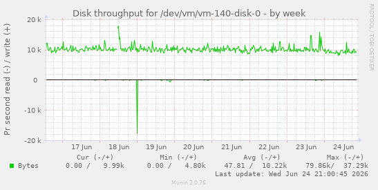 Disk throughput for /dev/vm/vm-140-disk-0