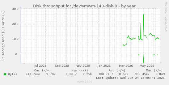 Disk throughput for /dev/vm/vm-140-disk-0
