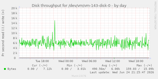 Disk throughput for /dev/vm/vm-143-disk-0