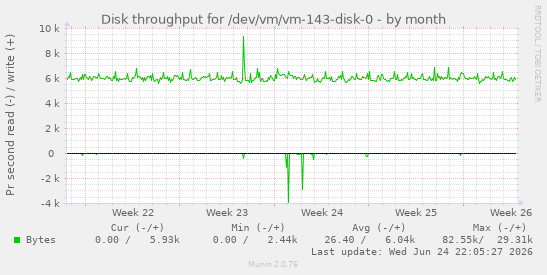 Disk throughput for /dev/vm/vm-143-disk-0