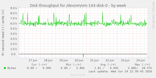 Disk throughput for /dev/vm/vm-143-disk-0
