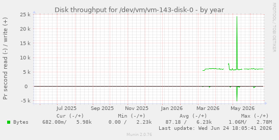 Disk throughput for /dev/vm/vm-143-disk-0