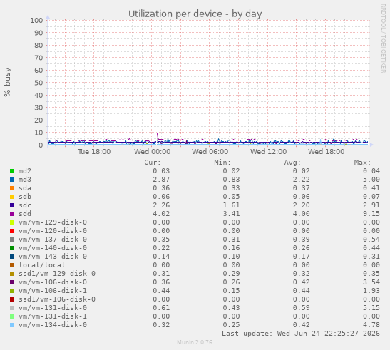 Utilization per device