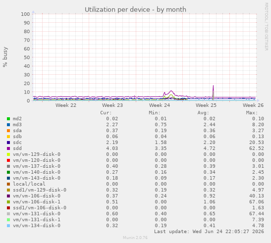 Utilization per device