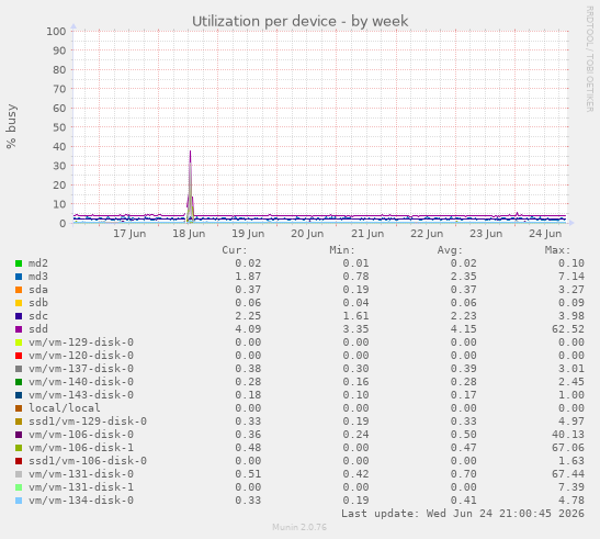Utilization per device
