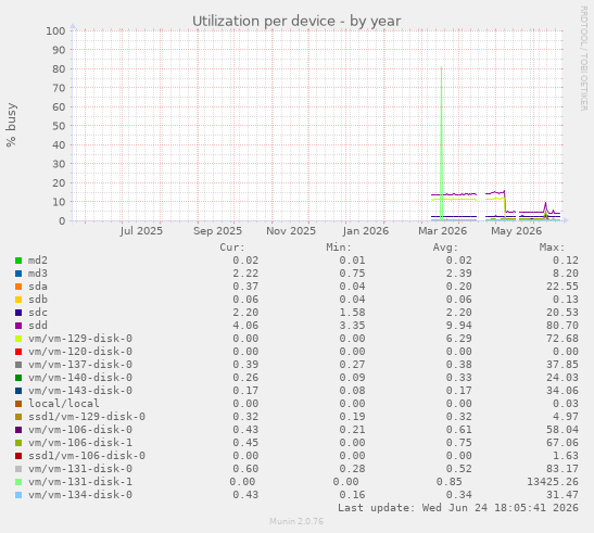 Utilization per device