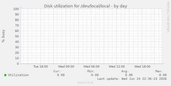 Disk utilization for /dev/local/local