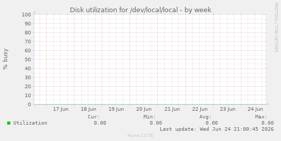 Disk utilization for /dev/local/local