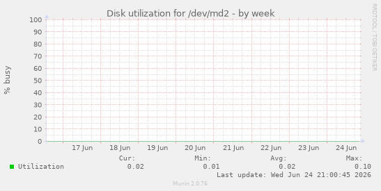 Disk utilization for /dev/md2