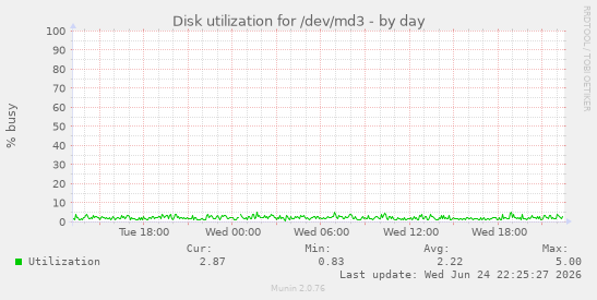 Disk utilization for /dev/md3